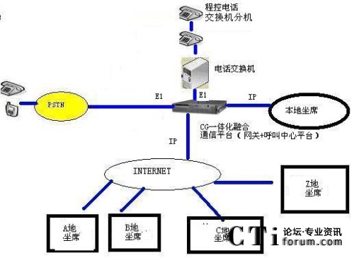 dialogic組建分布式聯(lián)絡(luò)中心