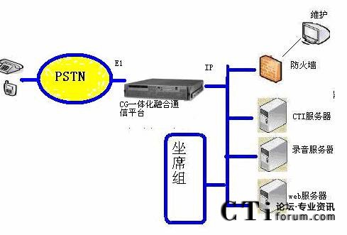 基于電路IP的dialogic呼叫中心組