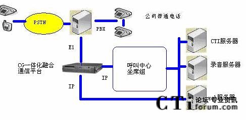 dialogic平臺與現(xiàn)有PBX整合