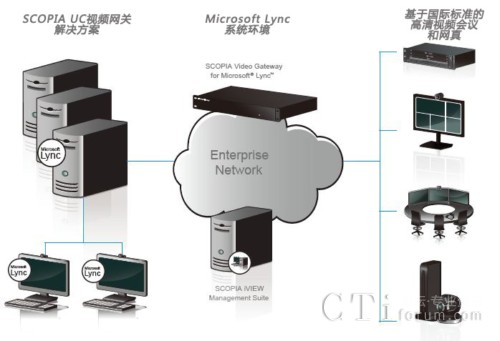 與Microsoft Lync無縫協(xié)作方案網(wǎng)絡(luò)結(jié)構(gòu)示意