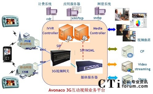 艾諾通信3g互動(dòng)視頻業(yè)務(wù)平臺架構(gòu)