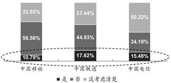 三大運(yùn)營(yíng)商用戶攜轉(zhuǎn)意愿示意圖