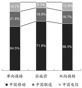 單雙向攜轉(zhuǎn)帶來的市場(chǎng)份額變化情況