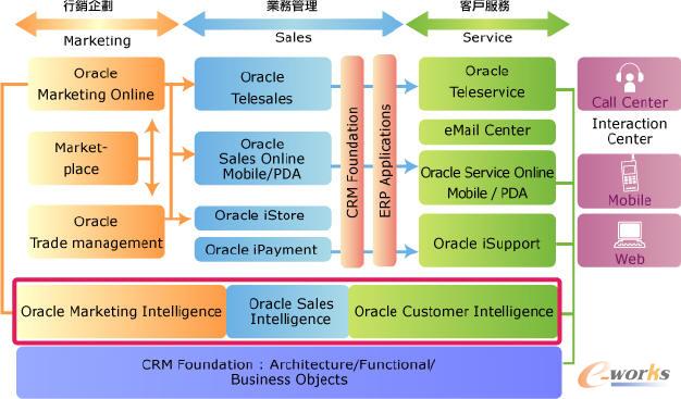 Oracle CRMaƷĹwϵ