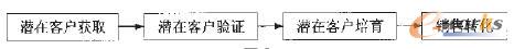 潛在客戶銷售轉(zhuǎn)化的過程