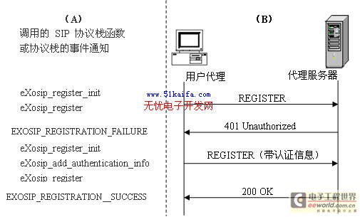 注冊(cè)流程及對(duì)應(yīng)的SIP協(xié)議棧函數(shù)調(diào)用或事件通知