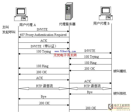 語(yǔ)音通信程序流程