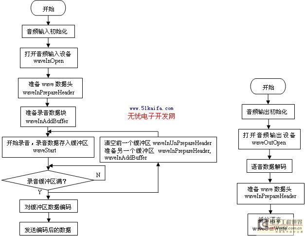 語(yǔ)音通信模塊程序流程