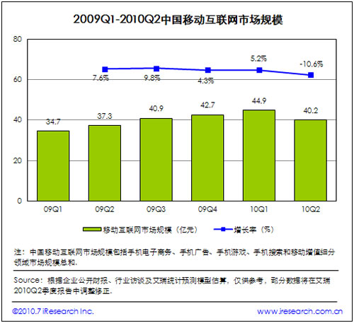 2009-2010年中國移動(dòng)增值市場規(guī)模