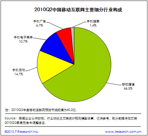 2010中國移動(dòng)互聯(lián)網(wǎng)及細(xì)分行業(yè)構(gòu)成