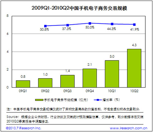 2009-2010中國手機(jī)電子商務(wù)交易規(guī)模