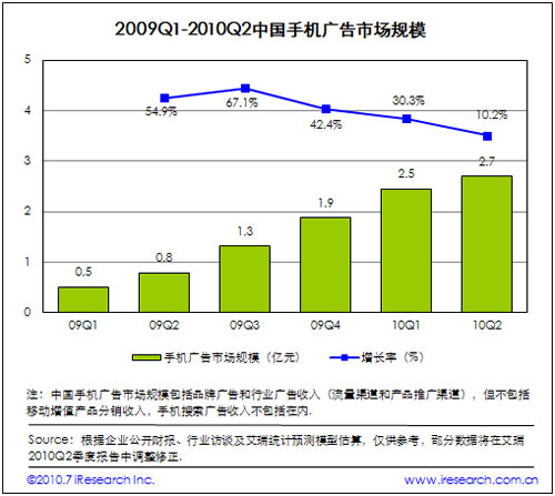 2009-2010中國手機(jī)廣告市場規(guī)模