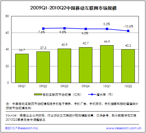 2009Q2-2010Q2中國(guó)移動(dòng)互聯(lián)網(wǎng)市場(chǎng)規(guī)模
