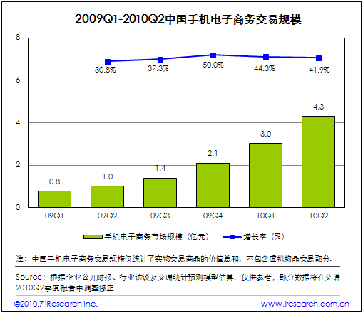 2009Q1-2010Q2中國(guó)手機(jī)電子商務(wù)交易規(guī)模