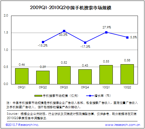 2009Q1-2010Q2中國(guó)手機(jī)搜索市場(chǎng)規(guī)模