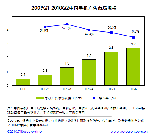 2009Q1-2010Q2中國(guó)手機(jī)廣告市場(chǎng)規(guī)模
