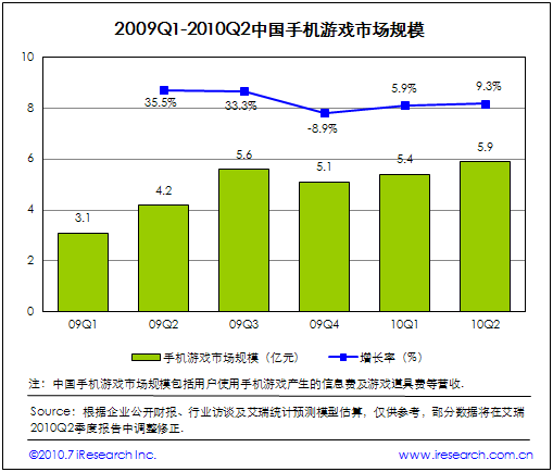 2009Q1-2010Q2中國(guó)手機(jī)游戲市場(chǎng)規(guī)模
