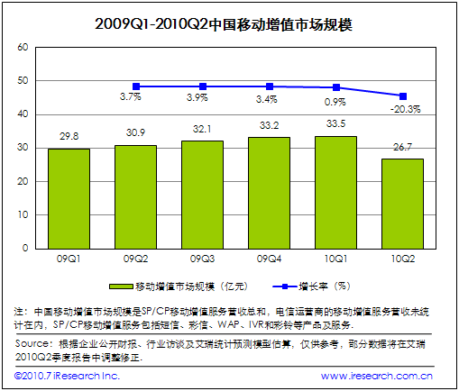 2009Q1 2010Q2中國(guó)移動(dòng)增值市場(chǎng)規(guī)模