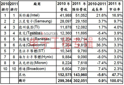 2011年前十大半導(dǎo)體廠商營(yíng)收(單位:百萬(wàn)美元)