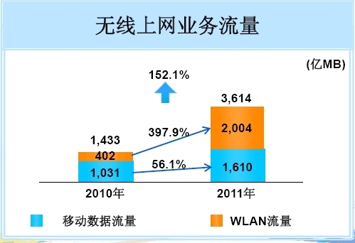2011ЇƄӟoϾW(wng)I(y)WLAN~^