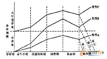 企業(yè)生命周期模型