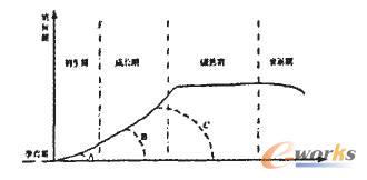 企業(yè)生命周期模型Ⅲ