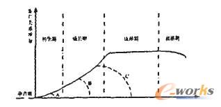 企業(yè)生命周期模型Ⅳ